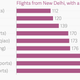 Image for article titled Here’s something for Modi to fix: air connectivity between India and China